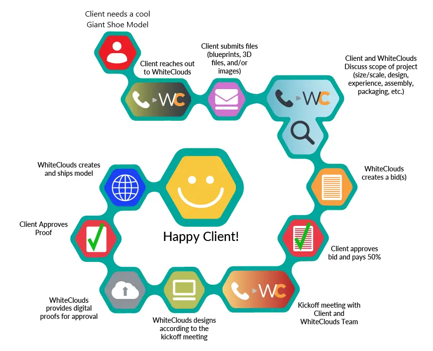 Whiteclouds giant shoe creation workflow
