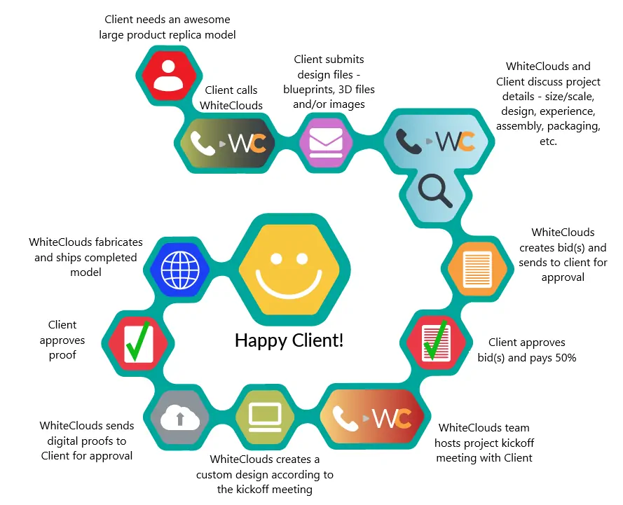 Whiteclouds large product replicas creation workflow